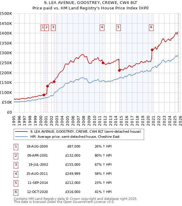 9, LEA AVENUE, GOOSTREY, CREWE, CW4 8LT: Price paid vs HM Land Registry's House Price Index
