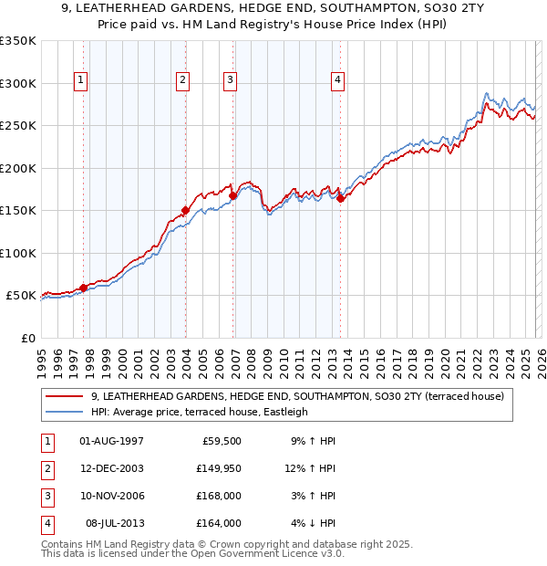 9, LEATHERHEAD GARDENS, HEDGE END, SOUTHAMPTON, SO30 2TY: Price paid vs HM Land Registry's House Price Index