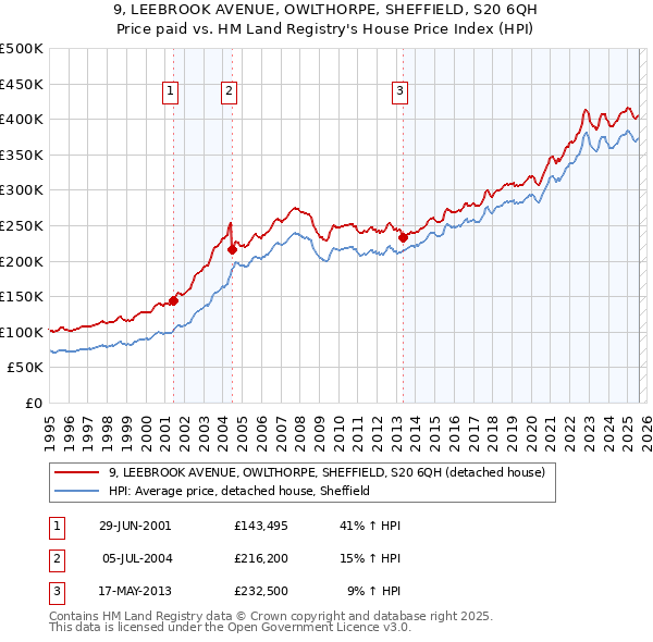 9, LEEBROOK AVENUE, OWLTHORPE, SHEFFIELD, S20 6QH: Price paid vs HM Land Registry's House Price Index