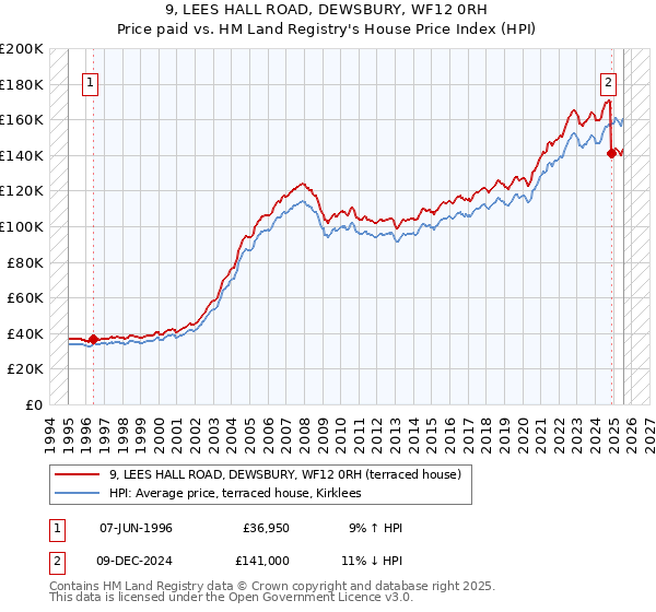 9, LEES HALL ROAD, DEWSBURY, WF12 0RH: Price paid vs HM Land Registry's House Price Index