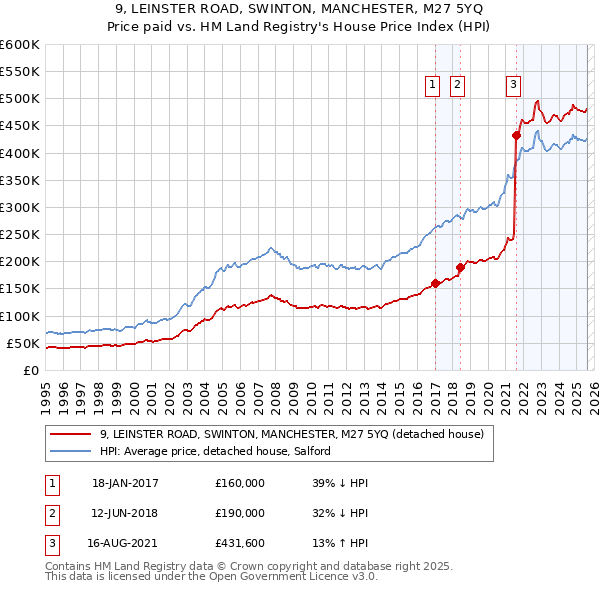 9, LEINSTER ROAD, SWINTON, MANCHESTER, M27 5YQ: Price paid vs HM Land Registry's House Price Index