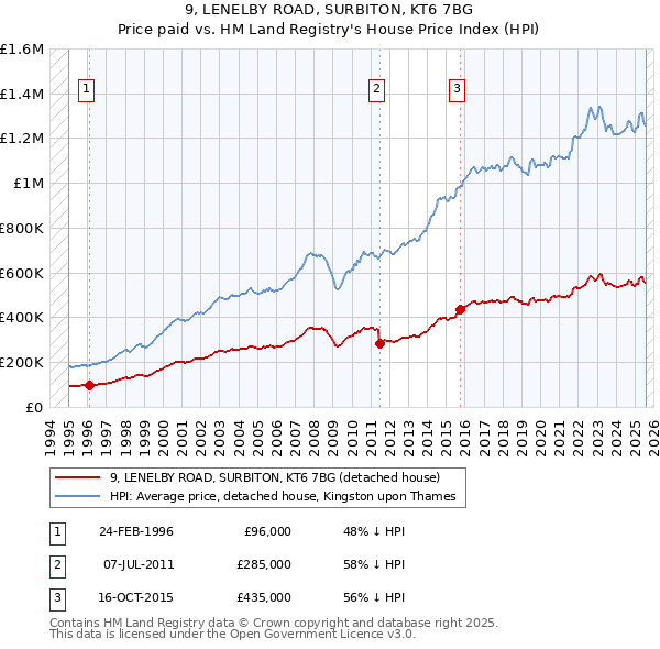 9, LENELBY ROAD, SURBITON, KT6 7BG: Price paid vs HM Land Registry's House Price Index