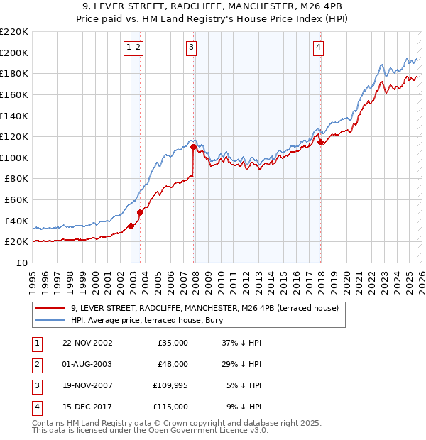 9, LEVER STREET, RADCLIFFE, MANCHESTER, M26 4PB: Price paid vs HM Land Registry's House Price Index