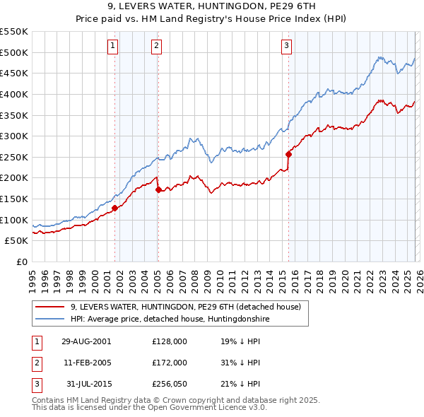 9, LEVERS WATER, HUNTINGDON, PE29 6TH: Price paid vs HM Land Registry's House Price Index