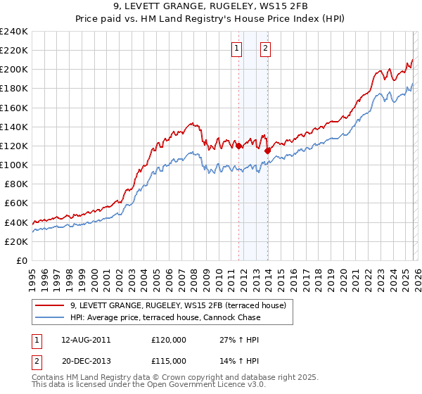 9, LEVETT GRANGE, RUGELEY, WS15 2FB: Price paid vs HM Land Registry's House Price Index