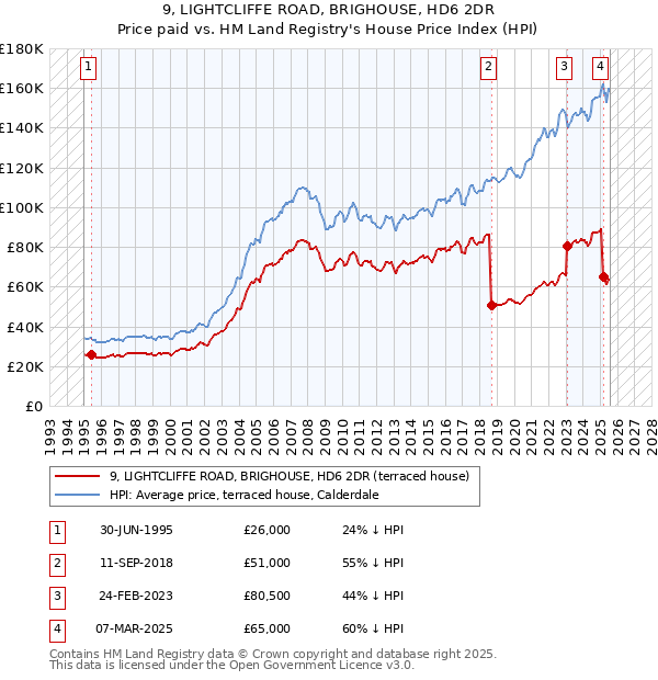 9, LIGHTCLIFFE ROAD, BRIGHOUSE, HD6 2DR: Price paid vs HM Land Registry's House Price Index