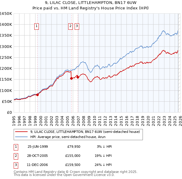 9, LILAC CLOSE, LITTLEHAMPTON, BN17 6UW: Price paid vs HM Land Registry's House Price Index