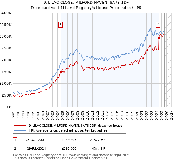 9, LILAC CLOSE, MILFORD HAVEN, SA73 1DF: Price paid vs HM Land Registry's House Price Index