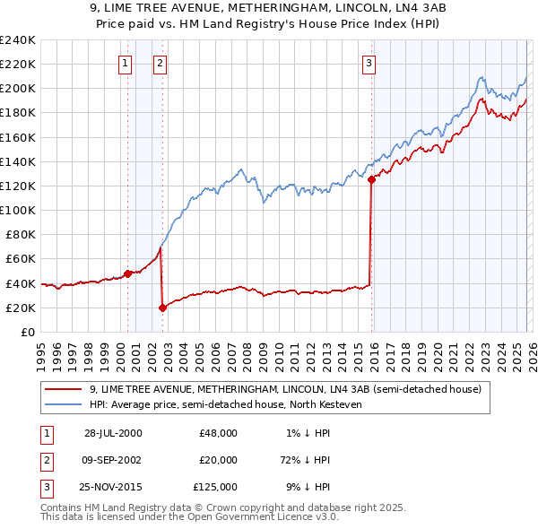 9, LIME TREE AVENUE, METHERINGHAM, LINCOLN, LN4 3AB: Price paid vs HM Land Registry's House Price Index