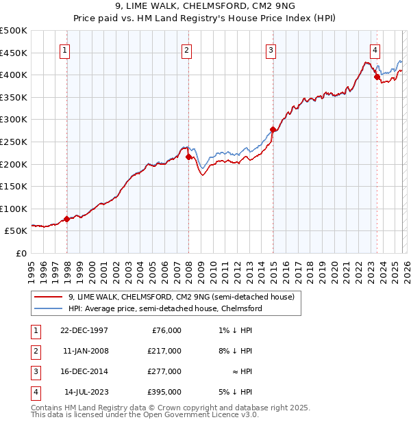 9, LIME WALK, CHELMSFORD, CM2 9NG: Price paid vs HM Land Registry's House Price Index