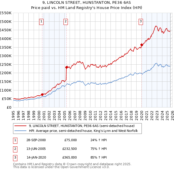 9, LINCOLN STREET, HUNSTANTON, PE36 6AS: Price paid vs HM Land Registry's House Price Index