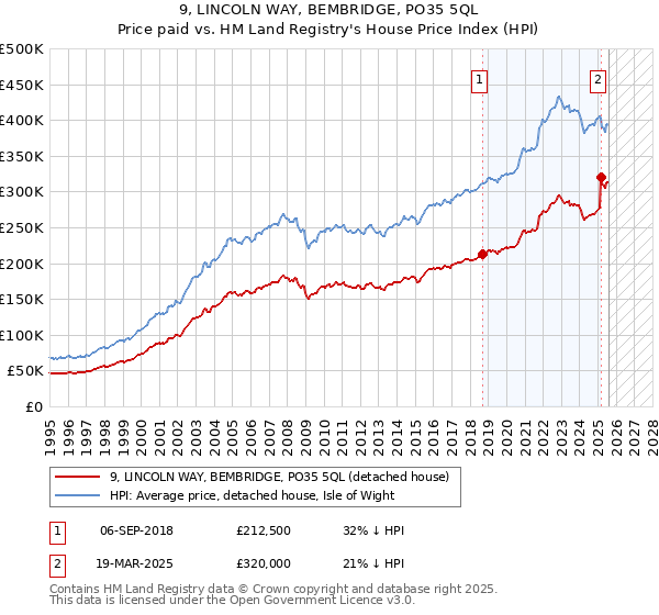 9, LINCOLN WAY, BEMBRIDGE, PO35 5QL: Price paid vs HM Land Registry's House Price Index