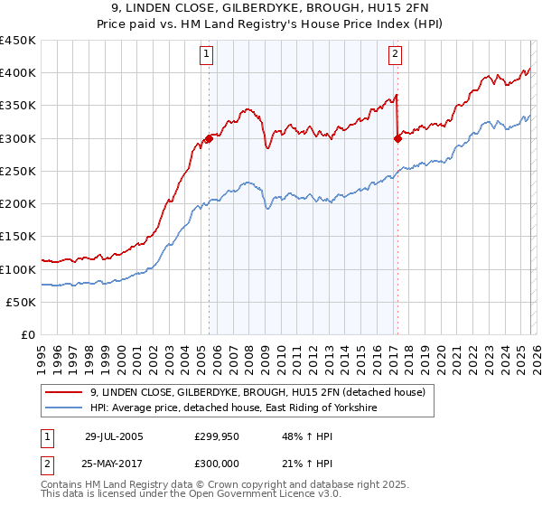 9, LINDEN CLOSE, GILBERDYKE, BROUGH, HU15 2FN: Price paid vs HM Land Registry's House Price Index
