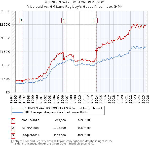 9, LINDEN WAY, BOSTON, PE21 9DY: Price paid vs HM Land Registry's House Price Index