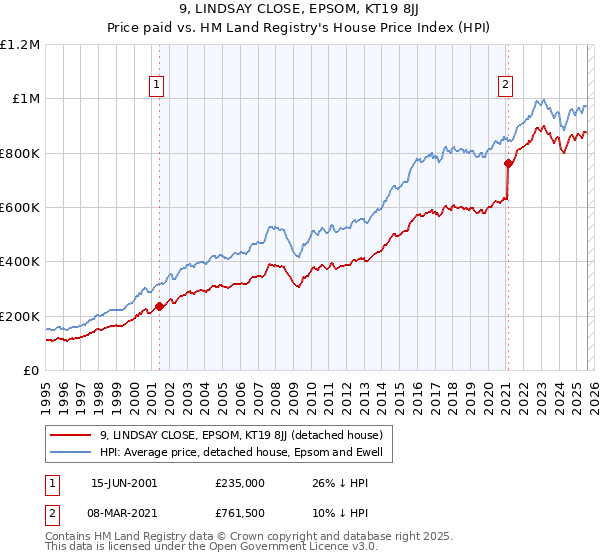 9, LINDSAY CLOSE, EPSOM, KT19 8JJ: Price paid vs HM Land Registry's House Price Index