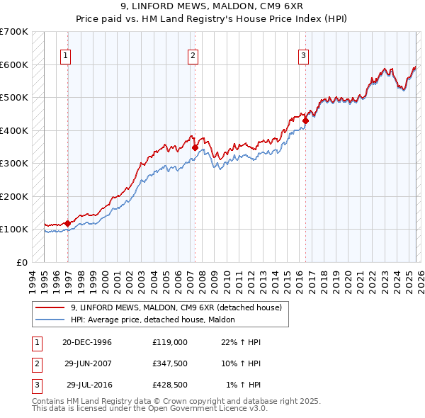 9, LINFORD MEWS, MALDON, CM9 6XR: Price paid vs HM Land Registry's House Price Index