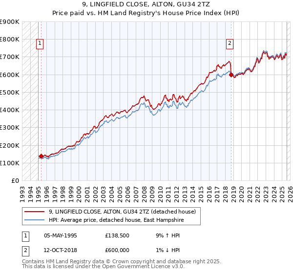 9, LINGFIELD CLOSE, ALTON, GU34 2TZ: Price paid vs HM Land Registry's House Price Index