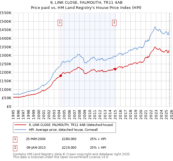 9, LINK CLOSE, FALMOUTH, TR11 4AB: Price paid vs HM Land Registry's House Price Index