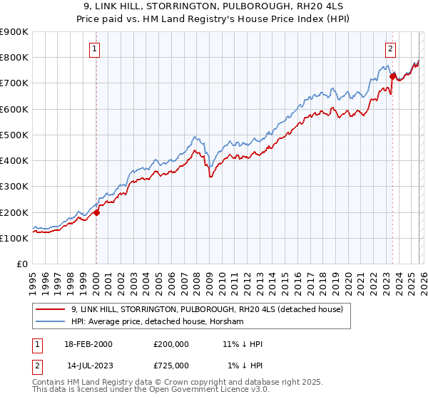 9, LINK HILL, STORRINGTON, PULBOROUGH, RH20 4LS: Price paid vs HM Land Registry's House Price Index
