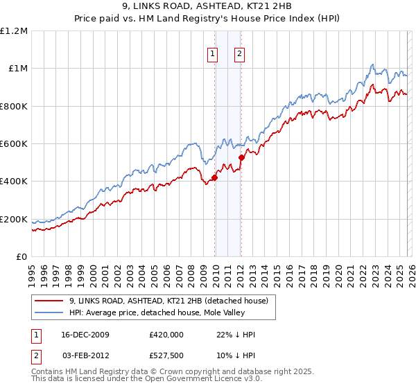 9, LINKS ROAD, ASHTEAD, KT21 2HB: Price paid vs HM Land Registry's House Price Index