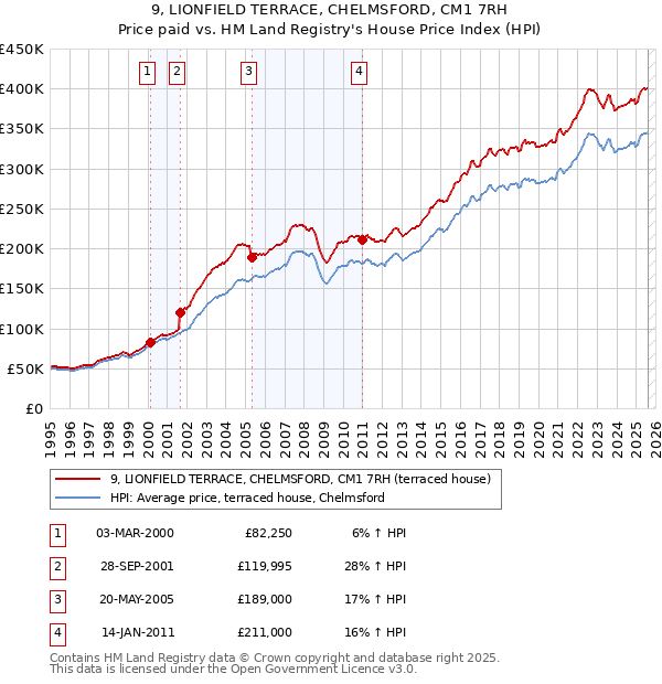9, LIONFIELD TERRACE, CHELMSFORD, CM1 7RH: Price paid vs HM Land Registry's House Price Index
