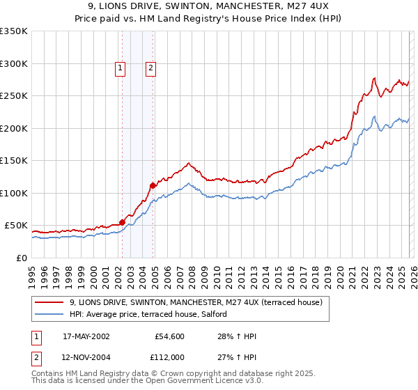 9, LIONS DRIVE, SWINTON, MANCHESTER, M27 4UX: Price paid vs HM Land Registry's House Price Index