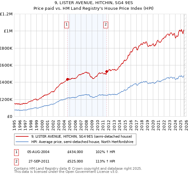 9, LISTER AVENUE, HITCHIN, SG4 9ES: Price paid vs HM Land Registry's House Price Index