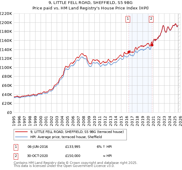 9, LITTLE FELL ROAD, SHEFFIELD, S5 9BG: Price paid vs HM Land Registry's House Price Index