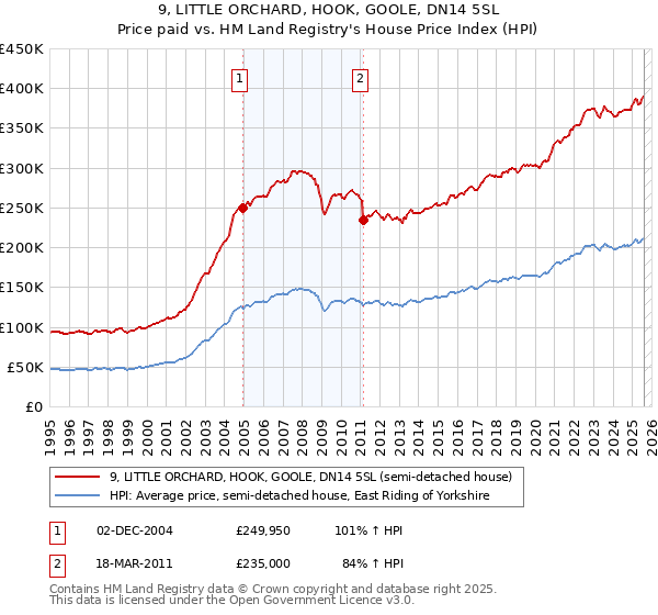 9, LITTLE ORCHARD, HOOK, GOOLE, DN14 5SL: Price paid vs HM Land Registry's House Price Index