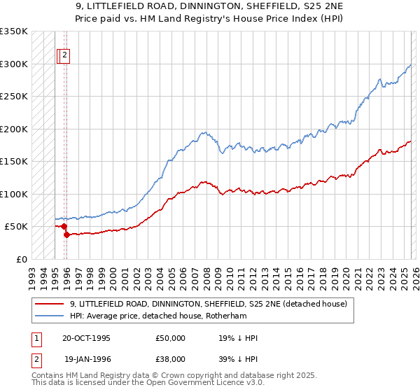 9, LITTLEFIELD ROAD, DINNINGTON, SHEFFIELD, S25 2NE: Price paid vs HM Land Registry's House Price Index