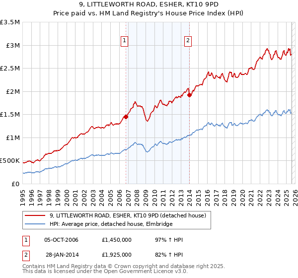 9, LITTLEWORTH ROAD, ESHER, KT10 9PD: Price paid vs HM Land Registry's House Price Index