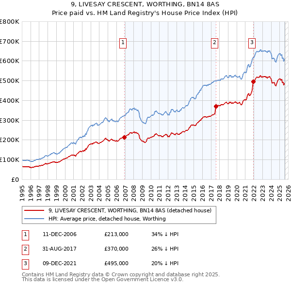 9, LIVESAY CRESCENT, WORTHING, BN14 8AS: Price paid vs HM Land Registry's House Price Index