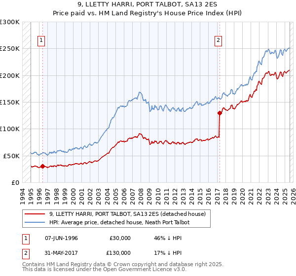 9, LLETTY HARRI, PORT TALBOT, SA13 2ES: Price paid vs HM Land Registry's House Price Index