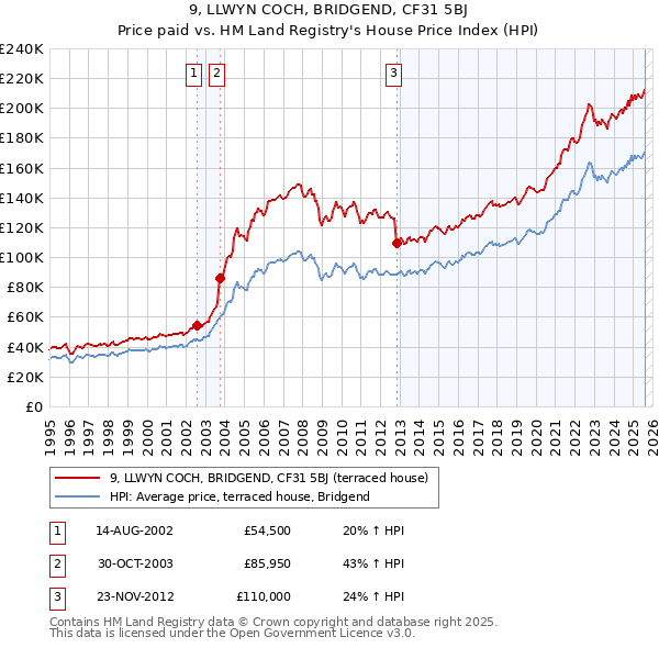 9, LLWYN COCH, BRIDGEND, CF31 5BJ: Price paid vs HM Land Registry's House Price Index