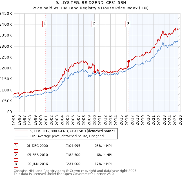 9, LLYS TEG, BRIDGEND, CF31 5BH: Price paid vs HM Land Registry's House Price Index
