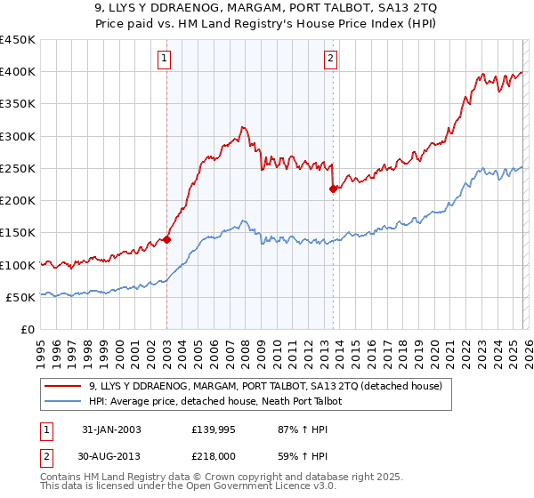 9, LLYS Y DDRAENOG, MARGAM, PORT TALBOT, SA13 2TQ: Price paid vs HM Land Registry's House Price Index