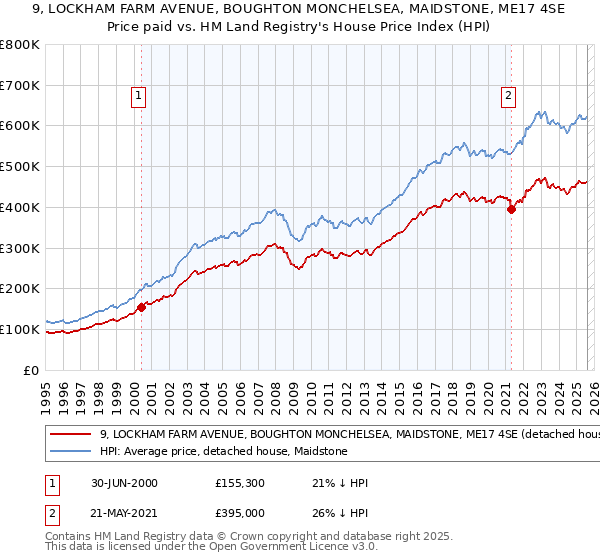 9, LOCKHAM FARM AVENUE, BOUGHTON MONCHELSEA, MAIDSTONE, ME17 4SE: Price paid vs HM Land Registry's House Price Index