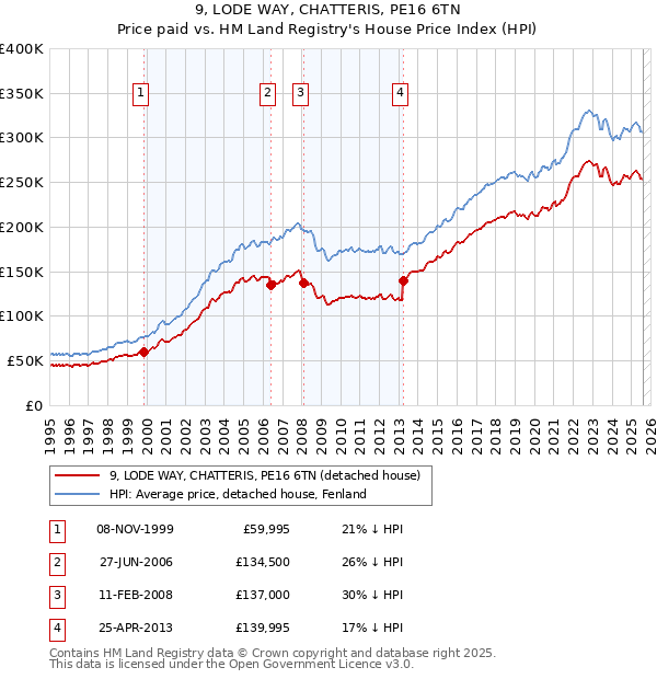 9, LODE WAY, CHATTERIS, PE16 6TN: Price paid vs HM Land Registry's House Price Index