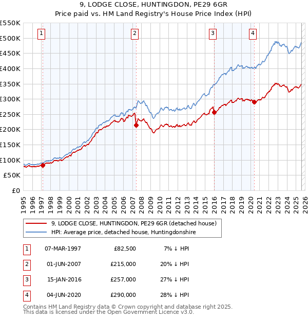 9, LODGE CLOSE, HUNTINGDON, PE29 6GR: Price paid vs HM Land Registry's House Price Index