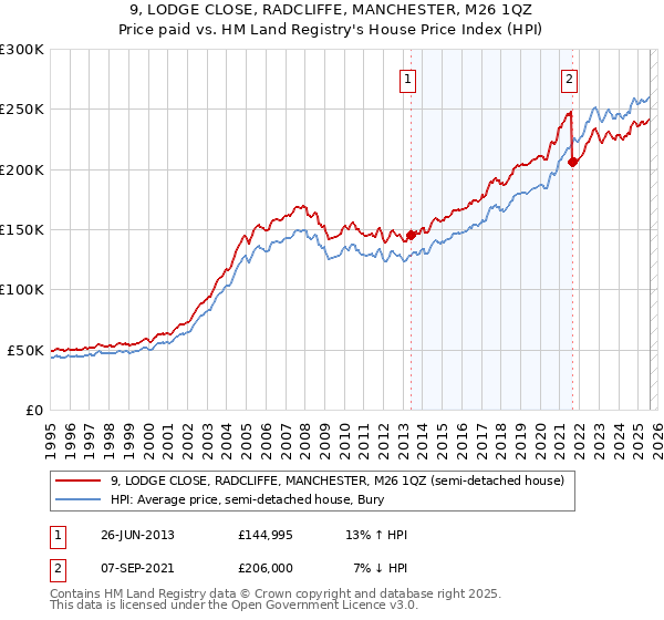 9, LODGE CLOSE, RADCLIFFE, MANCHESTER, M26 1QZ: Price paid vs HM Land Registry's House Price Index