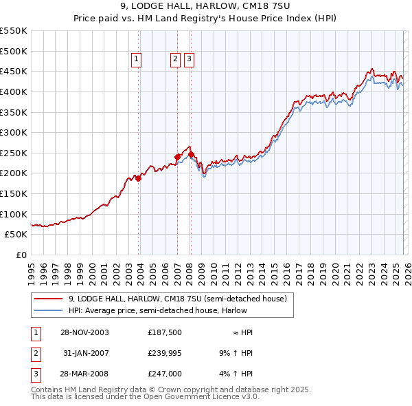9, LODGE HALL, HARLOW, CM18 7SU: Price paid vs HM Land Registry's House Price Index