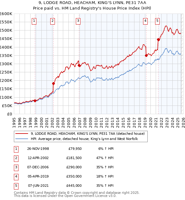 9, LODGE ROAD, HEACHAM, KING'S LYNN, PE31 7AA: Price paid vs HM Land Registry's House Price Index