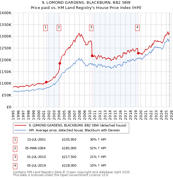 9, LOMOND GARDENS, BLACKBURN, BB2 5BW: Price paid vs HM Land Registry's House Price Index