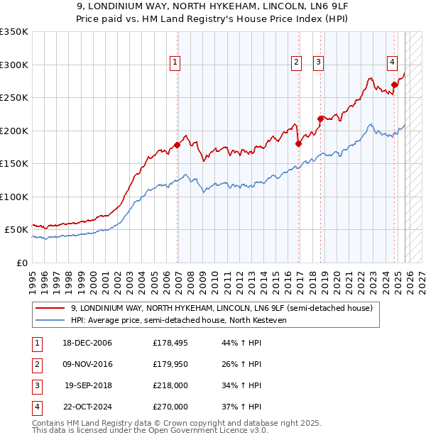 9, LONDINIUM WAY, NORTH HYKEHAM, LINCOLN, LN6 9LF: Price paid vs HM Land Registry's House Price Index