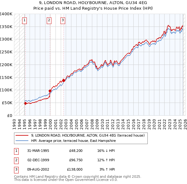 9, LONDON ROAD, HOLYBOURNE, ALTON, GU34 4EG: Price paid vs HM Land Registry's House Price Index