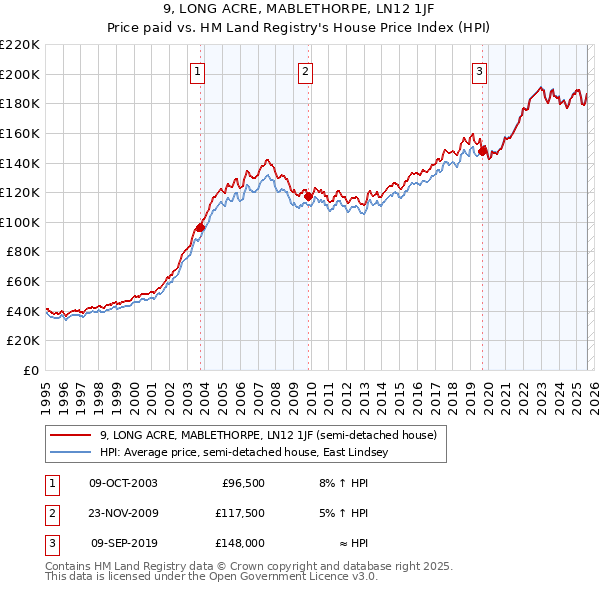 9, LONG ACRE, MABLETHORPE, LN12 1JF: Price paid vs HM Land Registry's House Price Index