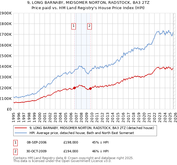 9, LONG BARNABY, MIDSOMER NORTON, RADSTOCK, BA3 2TZ: Price paid vs HM Land Registry's House Price Index