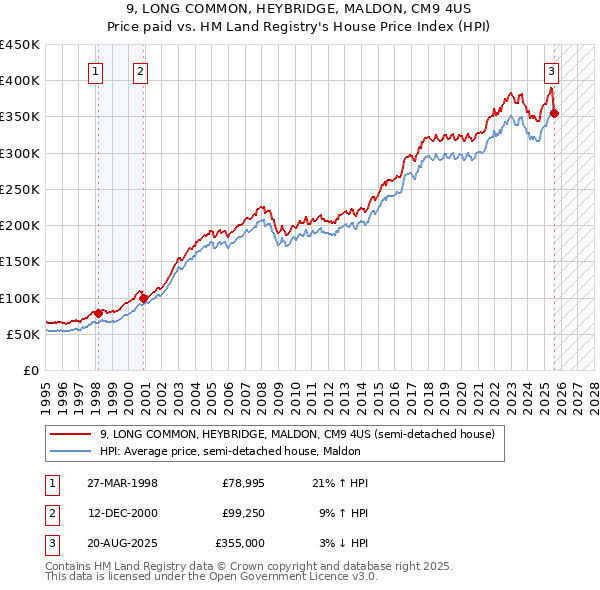 9, LONG COMMON, HEYBRIDGE, MALDON, CM9 4US: Price paid vs HM Land Registry's House Price Index