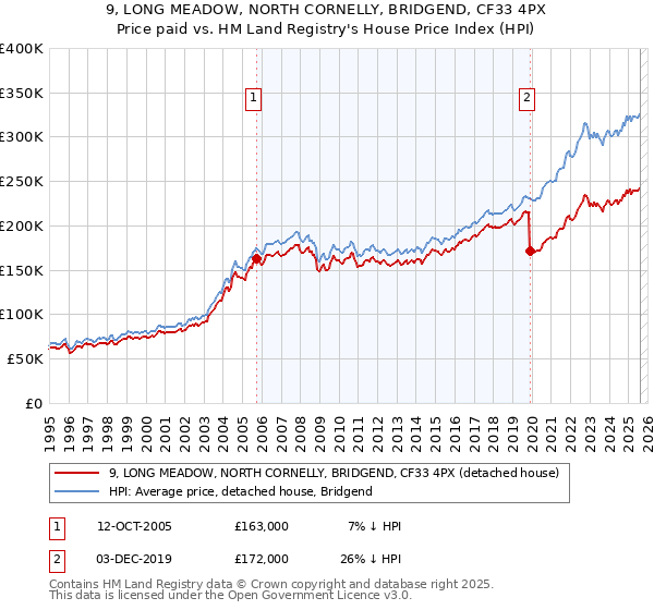 9, LONG MEADOW, NORTH CORNELLY, BRIDGEND, CF33 4PX: Price paid vs HM Land Registry's House Price Index