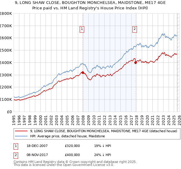 9, LONG SHAW CLOSE, BOUGHTON MONCHELSEA, MAIDSTONE, ME17 4GE: Price paid vs HM Land Registry's House Price Index